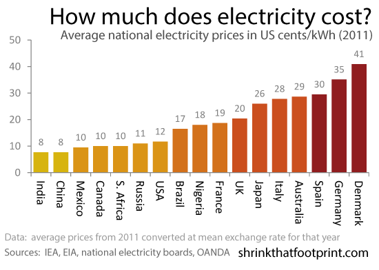 Costuri de electricitate