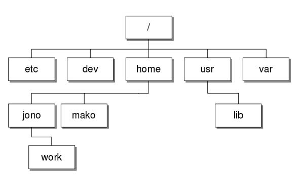 sistem de fișiere linux