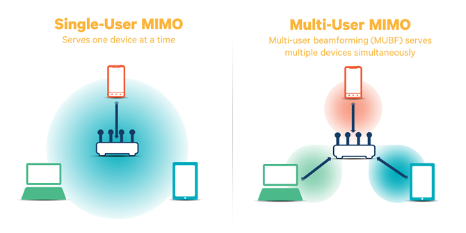 7 Sfaturi despre router Fiecare jucător trebuie să știe pentru o performanță optimă ca diagrama de mimo mu mimo