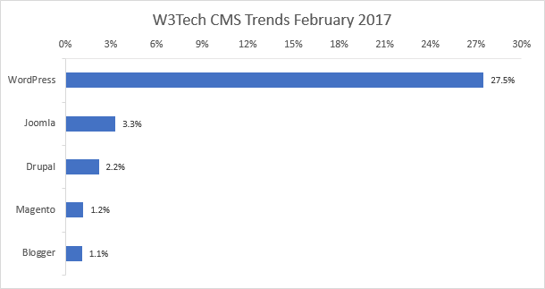 Protejați-vă blogul WordPress de acest atac de fonturi Chrome W3Tech CMS Tendințe februarie 2017