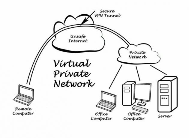 Diagrama care arată cum funcționează un VPN