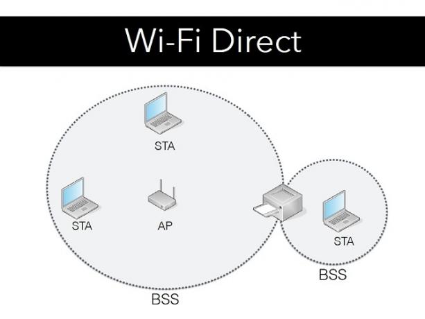 de ce wi-fi direct este nesigur