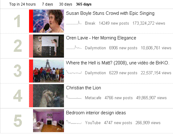 5 site-uri web pentru a vizualiza cele mai recente videoclipuri Vuzz și Virale