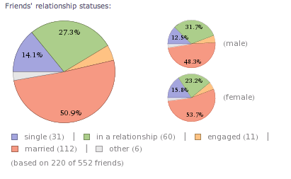 Utilizați Wolfram Alpha pentru a face o statistică interesantă despre contul dvs. de Facebook [Sfaturi săptămânale pe Facebook] Statutele de relații ale prietenilor Facebook