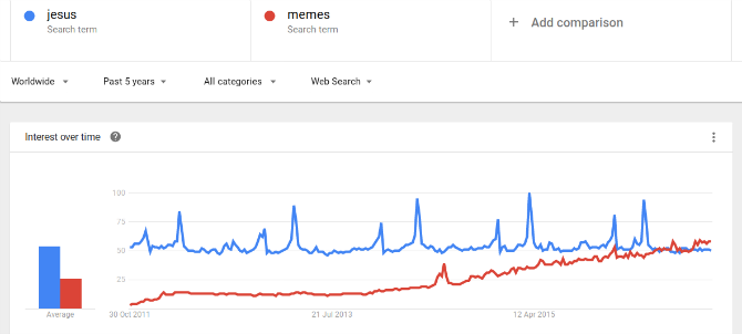 isus-versus-meme-google-tendințe