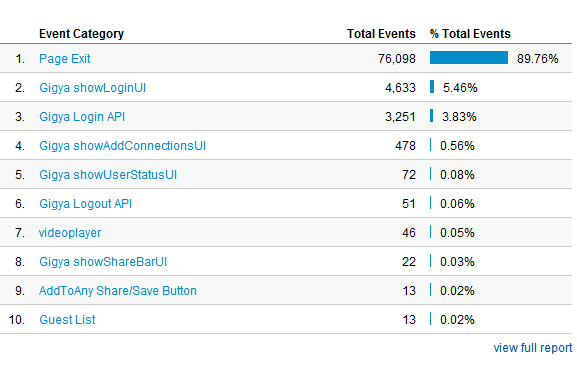 cum să folosești Google Analytics