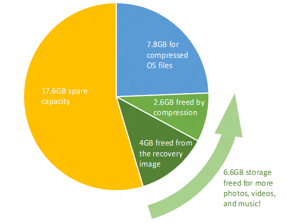 Cum să economisiți spațiul discului în Windows 10 CompactOS