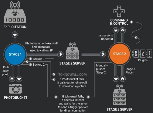 cisco talos vpnfilter infrastructura serverului malware