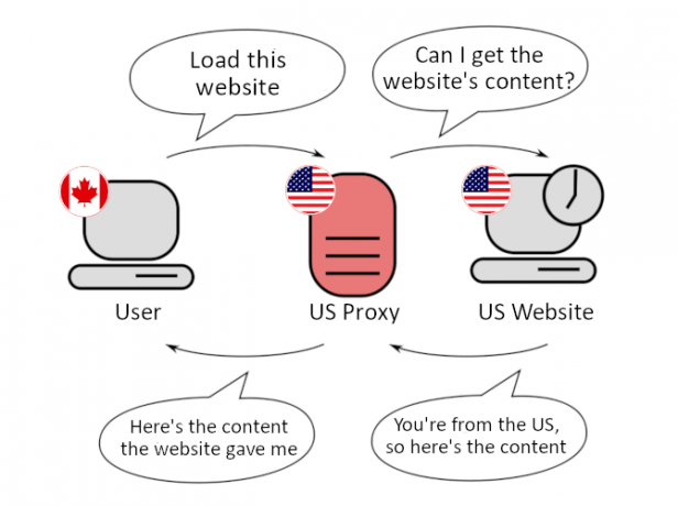 Diagrama de exemplu a serverului proxy