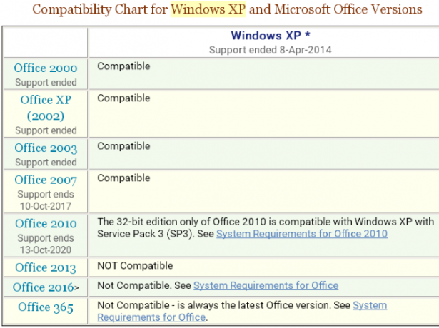 Software-ul Windows XP încă funcționează compatibilitatea de birou