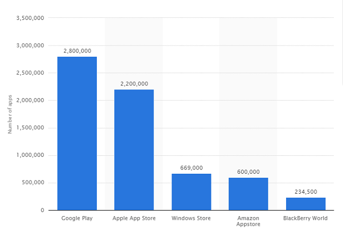 Google Play vs. Magazin Amazon: Care este mai bun? număr de aplicații 670x454