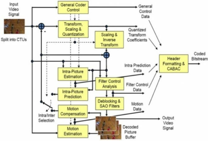 diagrama compresiei video