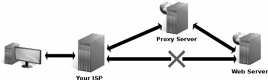 lista de proxy gratuită