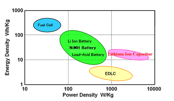 Densitatea energiei bateriei