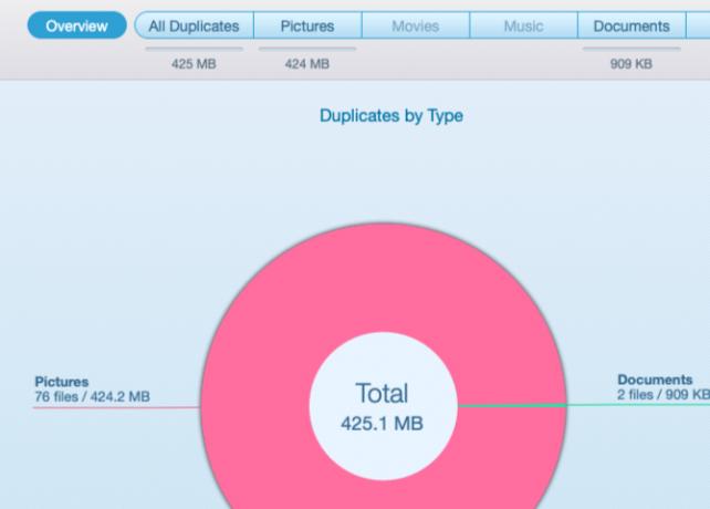 Grafic grafic al duplicatelor găsite în Eliminarea fișierelor Căutare fișiere pe macOS