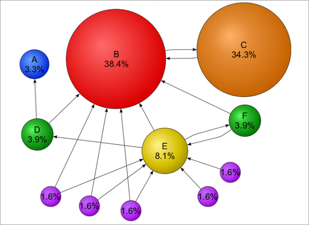 markov-chain-exemplu-google-pagerank