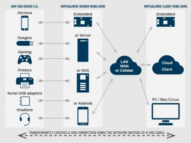 usb prin retea de internet ip