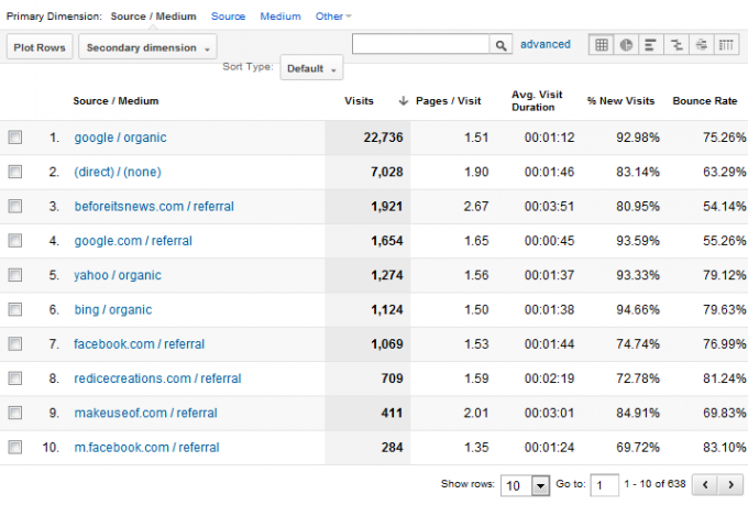 cum să folosești Google Analytics