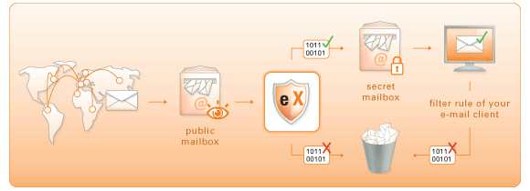 Top 4 Blockers Spam Freeware care funcționează de fapt spamfence