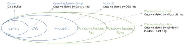 Model de progresie a previzualizării tehnice Windows