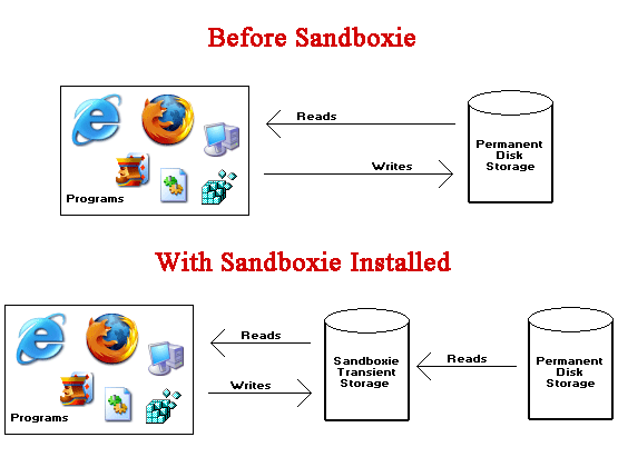 Sandboxie - software gratuit de securitate