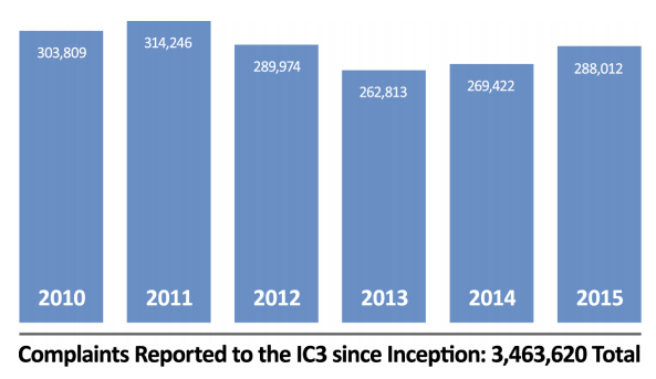 Reclamații raportate la IC3