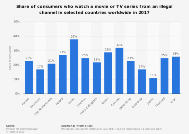 numărul statistic de utilizatori care vizionează sau folosesc emisiuni TV ilegale