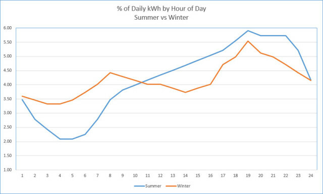 procent zilnic kwh ora vara iarna