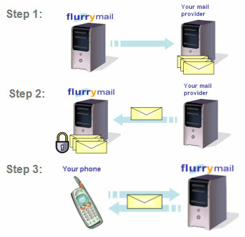 Flurry: Cum funcționează?