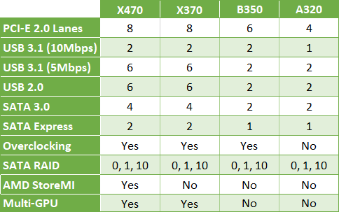 Tabel de chipsuri AMD AM4