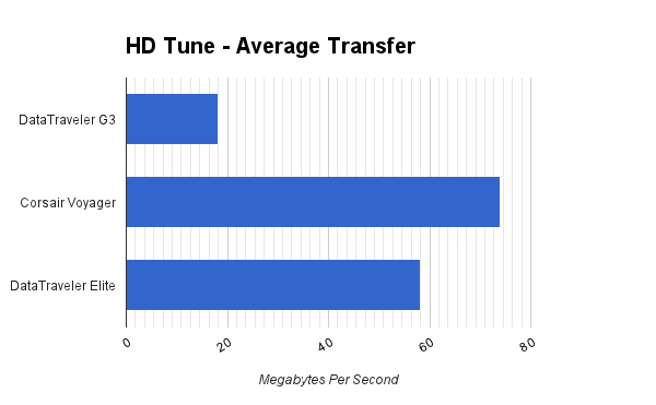 Merită o unitate USB 3.0 de dimensiuni premium? graficul 1