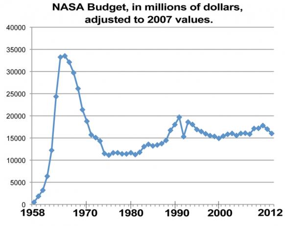 nasa-buget-chart-s