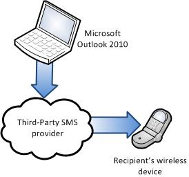 trimite-sms-windows-outlook