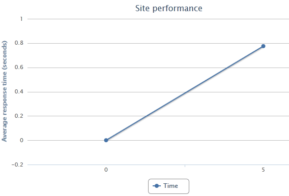 verificați timpul de încărcare a site-ului