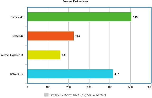 browser-ul browser performant browser curajos