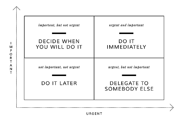 Eisenhower Matrix prioritizează sarcinile urgente importante