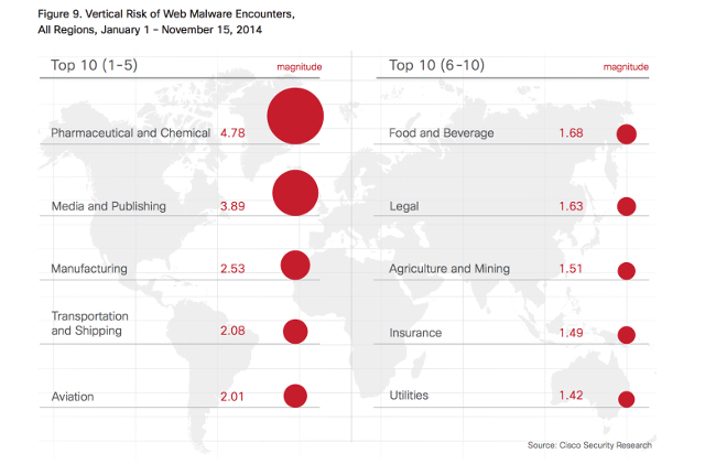 malware-sectoare din lumea