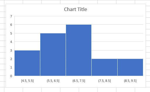 diagrama histogramelor modificate excel