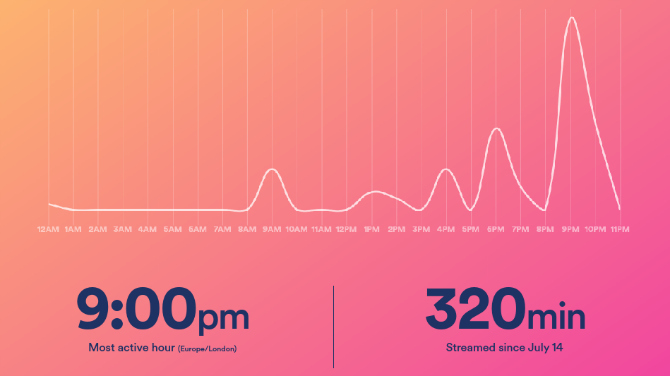 Ascultarea mea Spotify are vârfuri timpurii și târzii