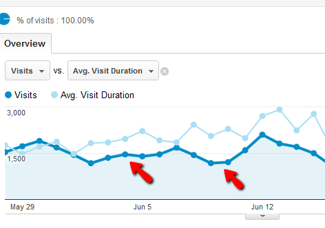 Ghidul dvs. către Google Analytics Analytics 3 0d