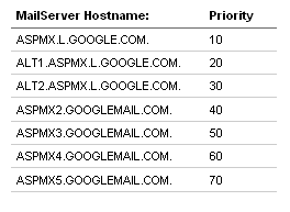 Cum să configurați cu ușurință aplicațiile Google pe site-ul dvs. googleapps6