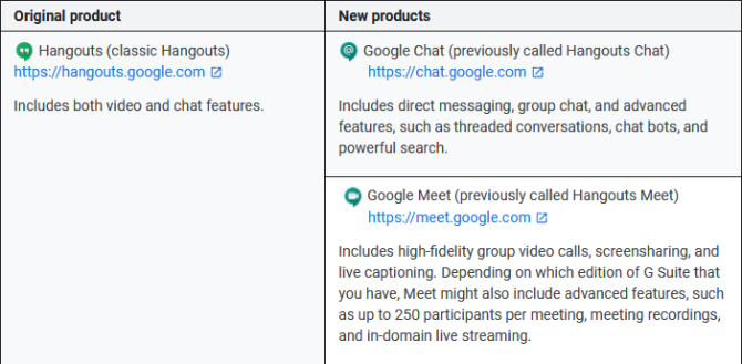 Google Hangouts vs Google Meet