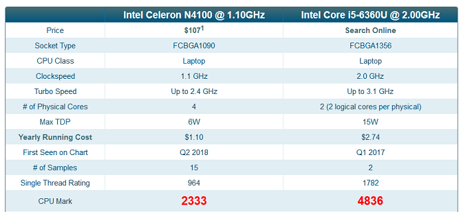 Captură de ecran a rezultatelor benchmarkingului CPU de la PassMark