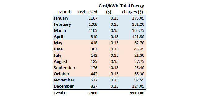 Încărcările curente de energie