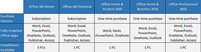 Tabelul versiunilor Office 2016