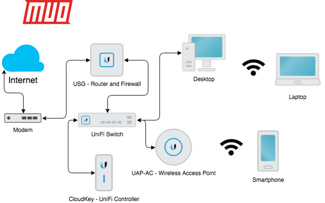 rețeaua de ochiuri unifi explicate