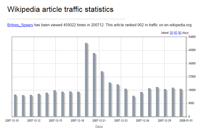 Wikipedia-Statistici-Grafic