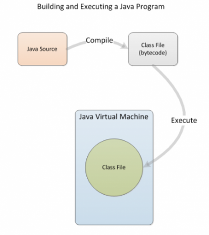 Construirea programelor Java