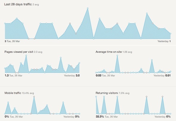 Statistici frumoase - Obțineți statistici Google Analytics care contează cel mai mult de 28 de zile