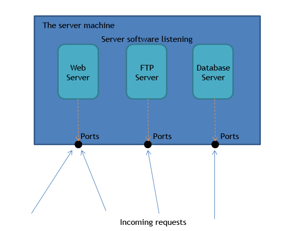 definirea retelei de servere client